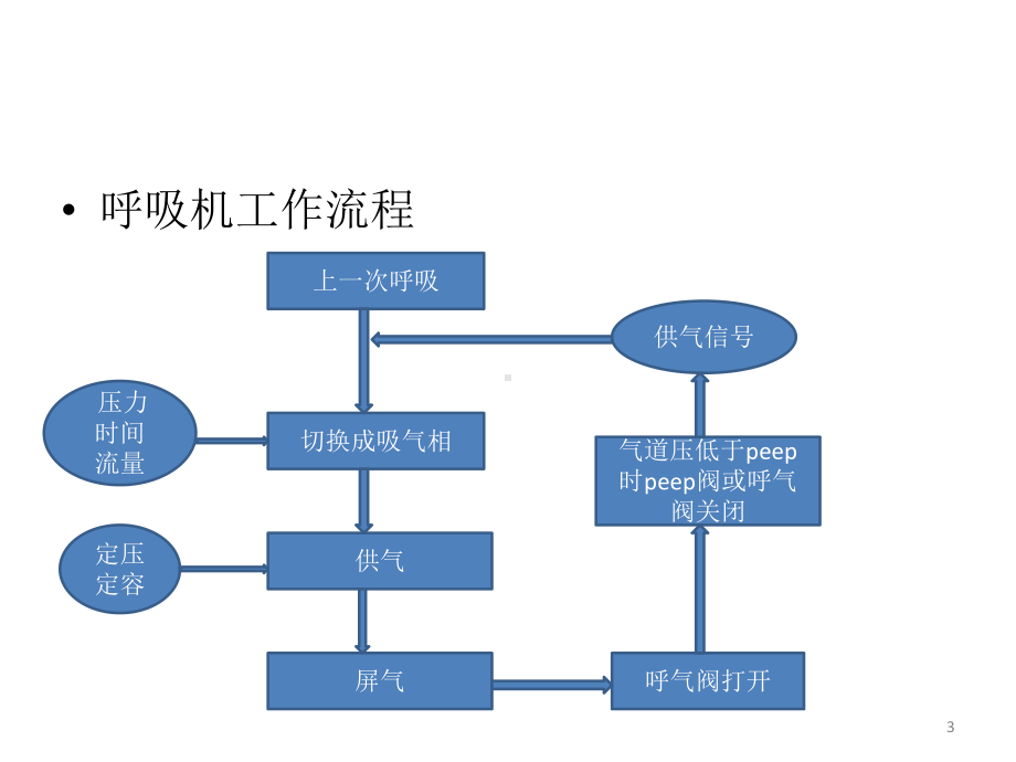 呼吸机的临床应用课件-2.pptx_第3页