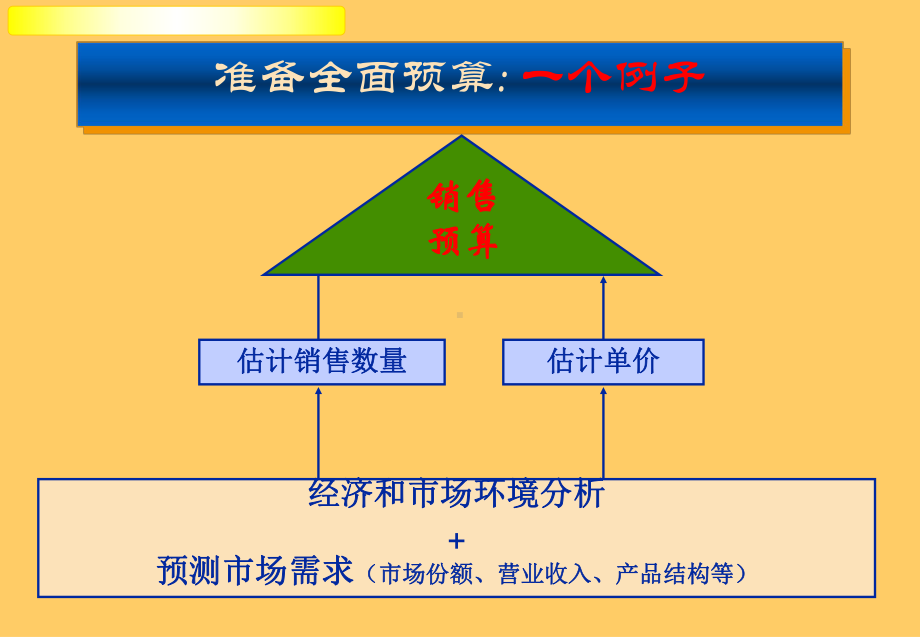 企业预算管理-(案例分析)课件.ppt_第3页