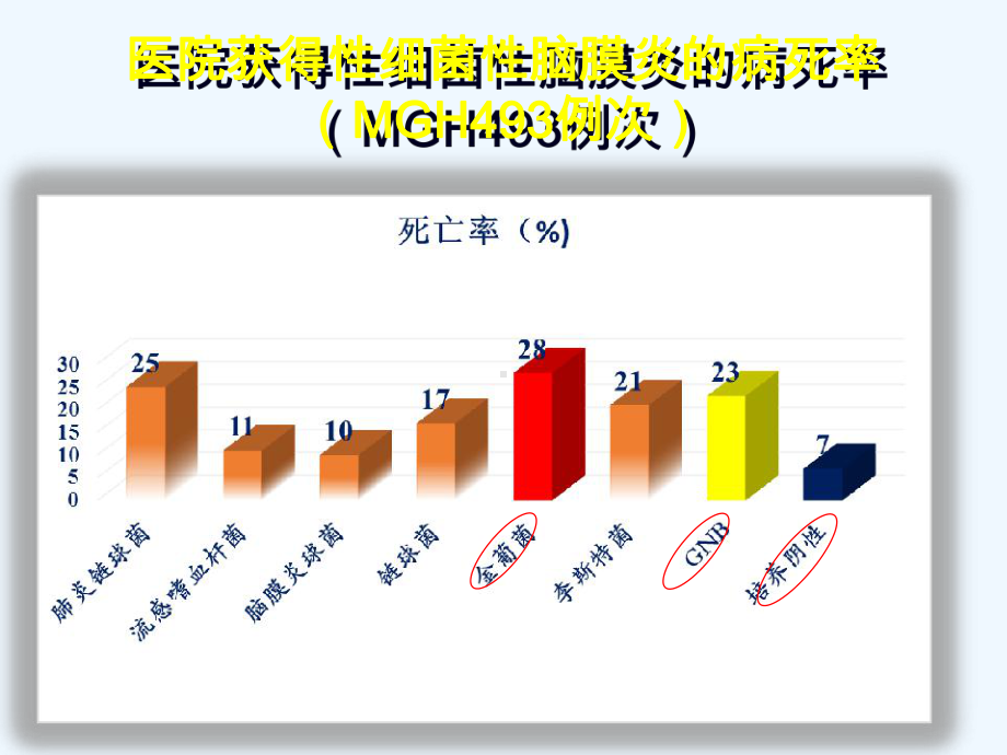 医院获得性细菌性脑膜炎课件.ppt_第3页