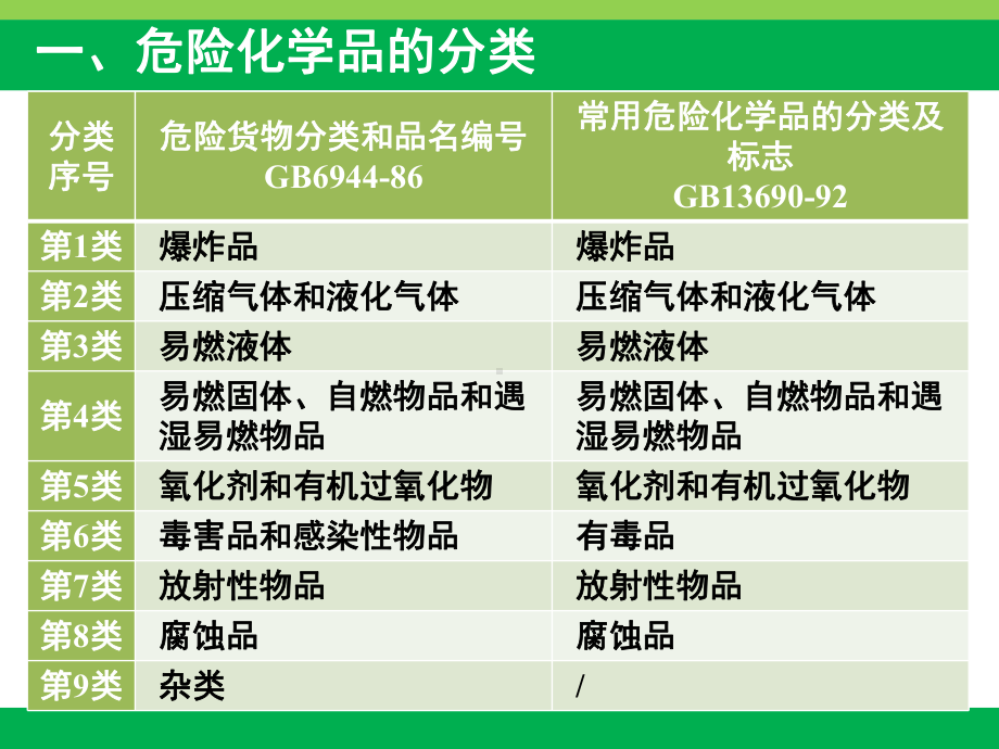 危险化学品的职业危害与事故救援教材课件.ppt_第3页