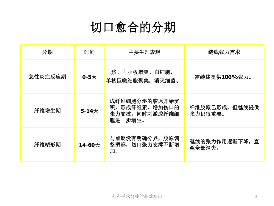 外科手术缝线的基础知识培训课件.ppt_第3页