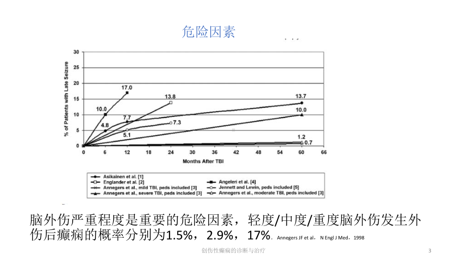 创伤性癫痫的诊断与治疗课件.pptx_第3页
