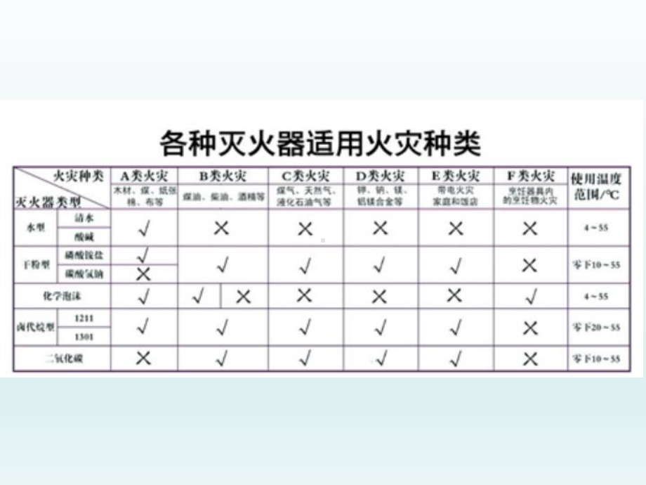 灭火器使用培训学习培训课件.ppt_第3页