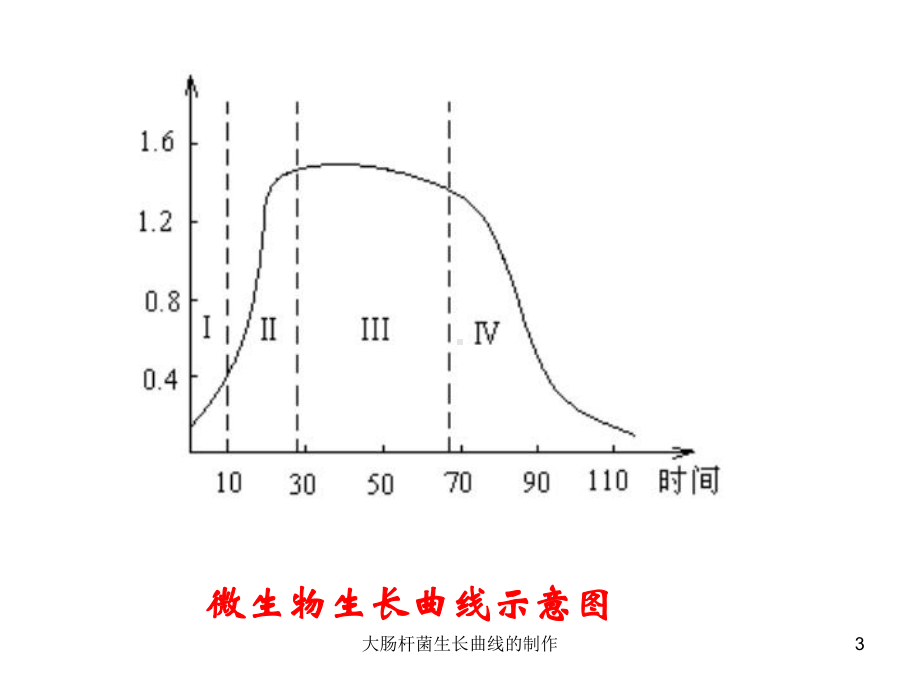 大肠杆菌生长曲线的制作培训课件.ppt_第3页