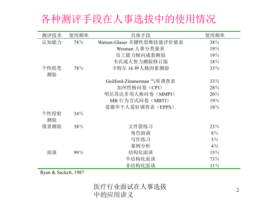 医疗行业面试在人事选拔中的应用讲义培训课件.ppt_第2页