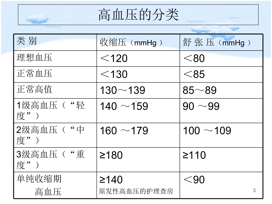 原发性高血压的护理查房培训课件.ppt_第3页