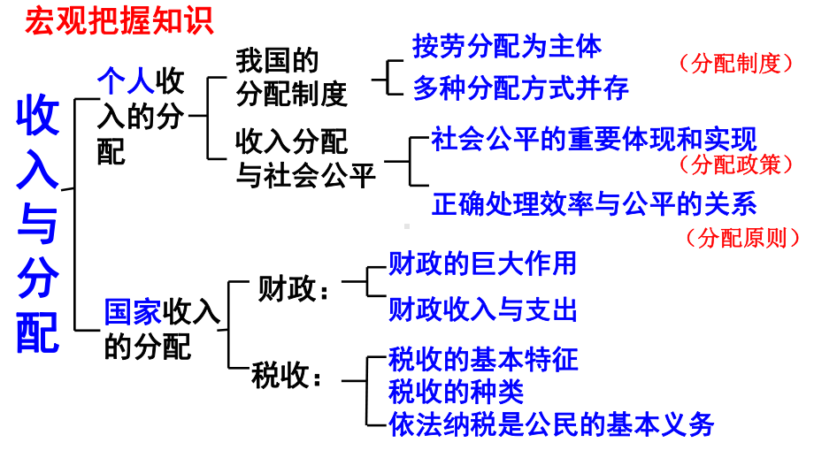 人教教材《个人收入的分配》完美课件.ppt_第2页