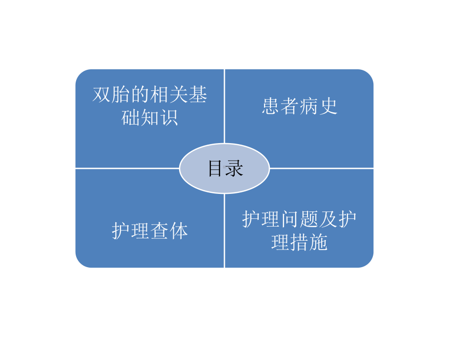 双胎剖宫产术后护理查房课件.pptx_第2页