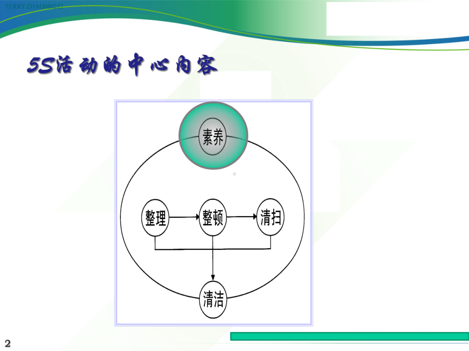 医学医院五S管理专题培训课件.ppt_第2页