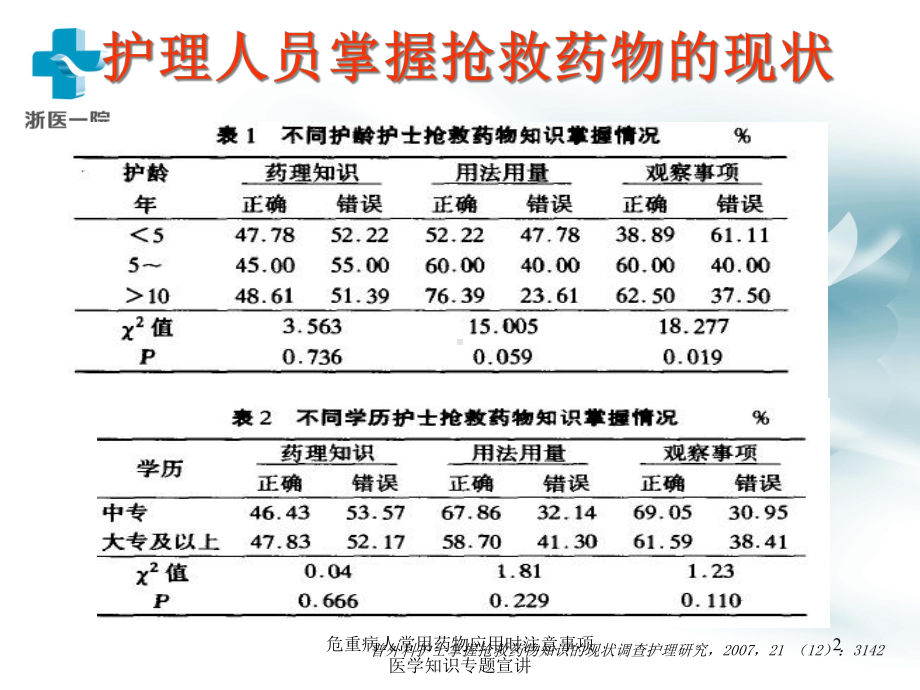 危重病人常用药物应用时注意事项医学知识专题宣讲培训课件.ppt_第2页