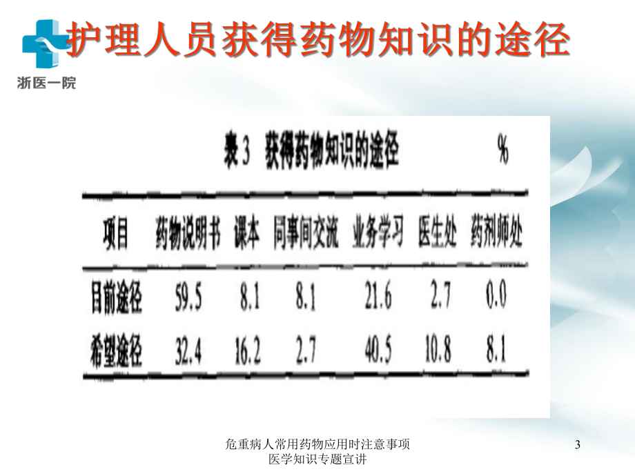 危重病人常用药物应用时注意事项医学知识专题宣讲培训课件.ppt_第3页