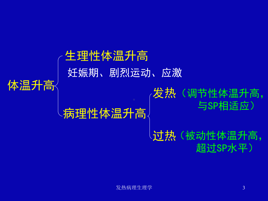 发热病理生理学课件.ppt_第3页