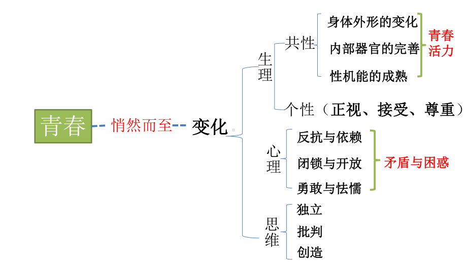 人教版《道德与法治》-青春时光-复习全文课件.pptx_第2页