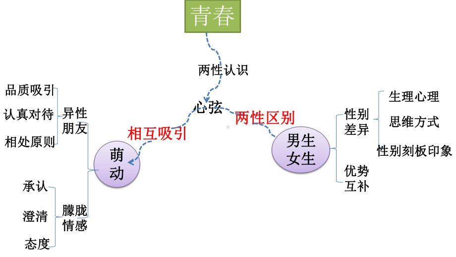 人教版《道德与法治》-青春时光-复习全文课件.pptx_第3页