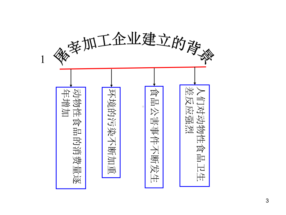 动物检疫学第五章-畜禽屠宰加工企业的建立及其卫生要求课件.ppt_第3页