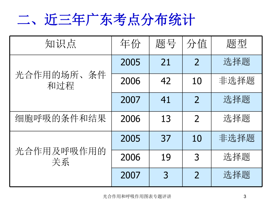 光合作用和呼吸作用图表专题评讲培训课件.ppt_第3页