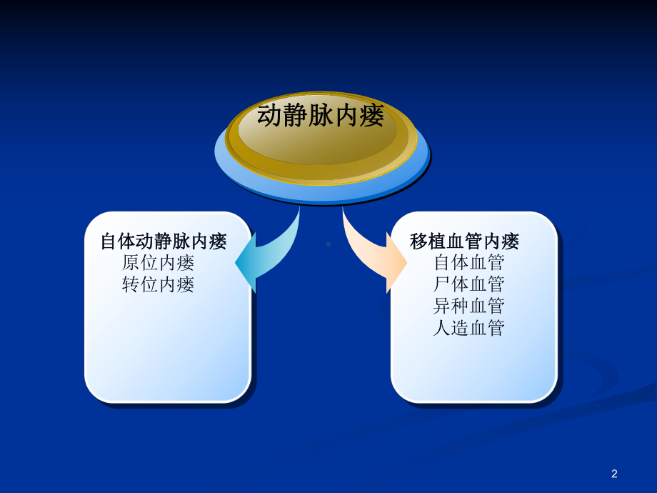 动静脉内瘘的建立与并发症处理课件.pptx_第2页