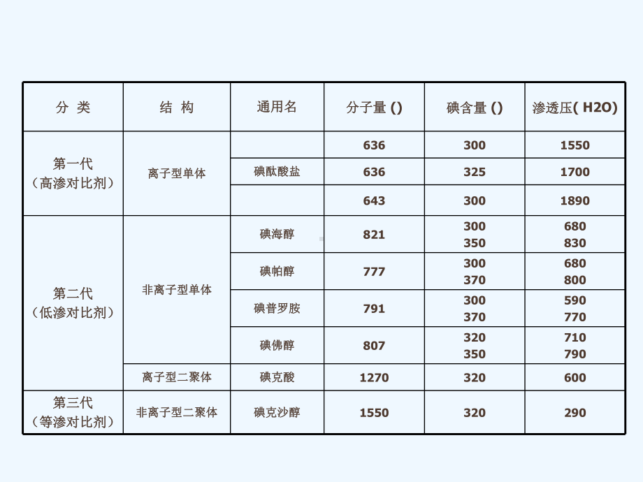 冠脉介入治疗对比剂应用的安全性课件.ppt_第3页