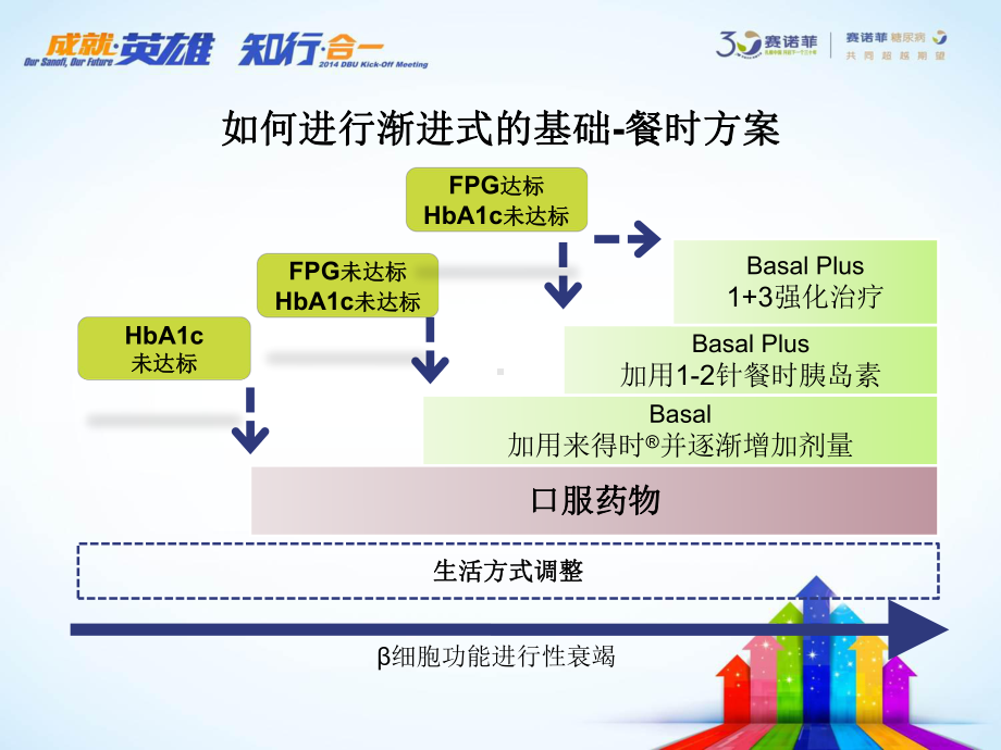 医学课件谷赖胰岛素艾倍得.ppt_第2页