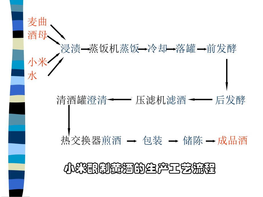 小米黄酒的工业化酿造课件.pptx_第3页