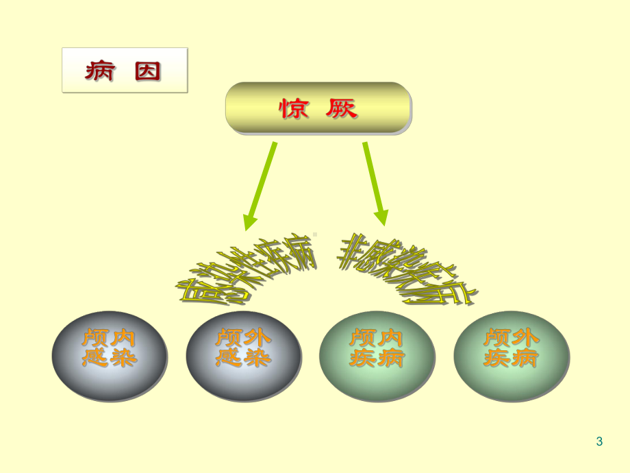 小儿惊搐的护理课件.ppt_第3页