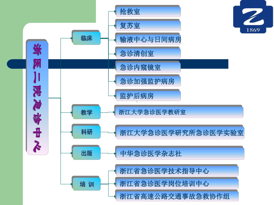 医学进修急诊汇报培训课件.ppt_第2页