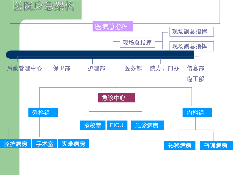 医学进修急诊汇报培训课件.ppt_第3页