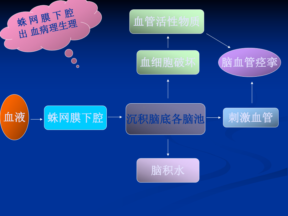 创伤性蛛网膜下腔出血演示教学课件.ppt_第3页