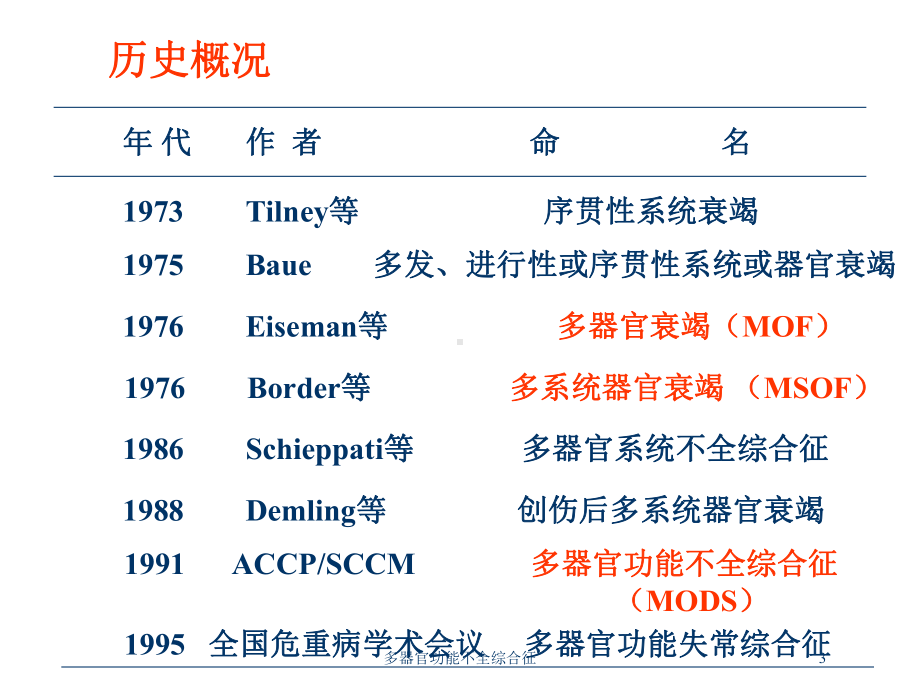 多器官功能不全综合征培训课件.ppt_第3页