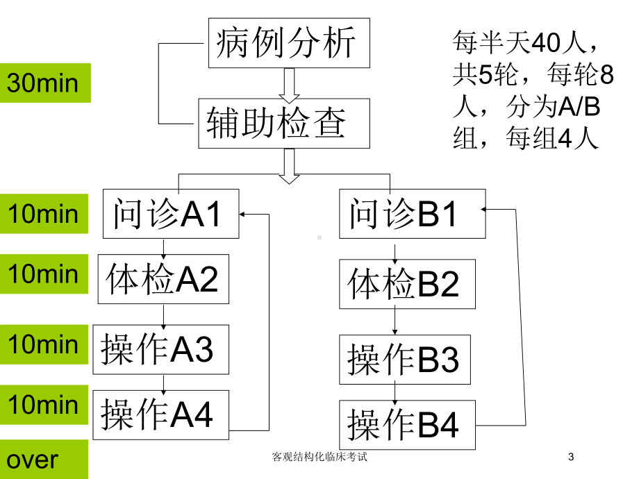 客观结构化临床考试培训课件.ppt_第3页