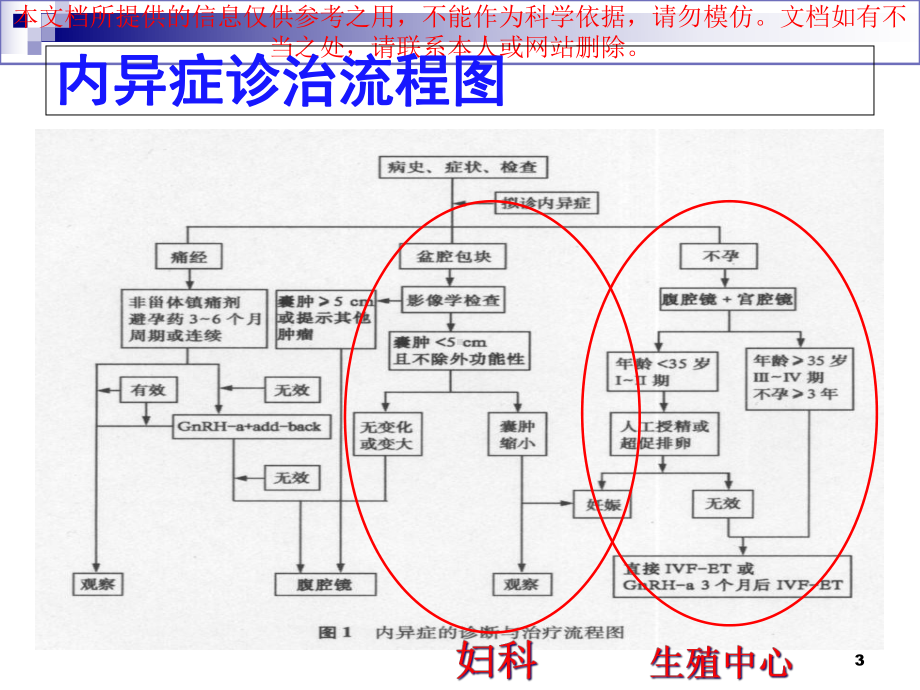 子宫内膜异位症合并不孕的手术治疗培训课件.ppt_第3页