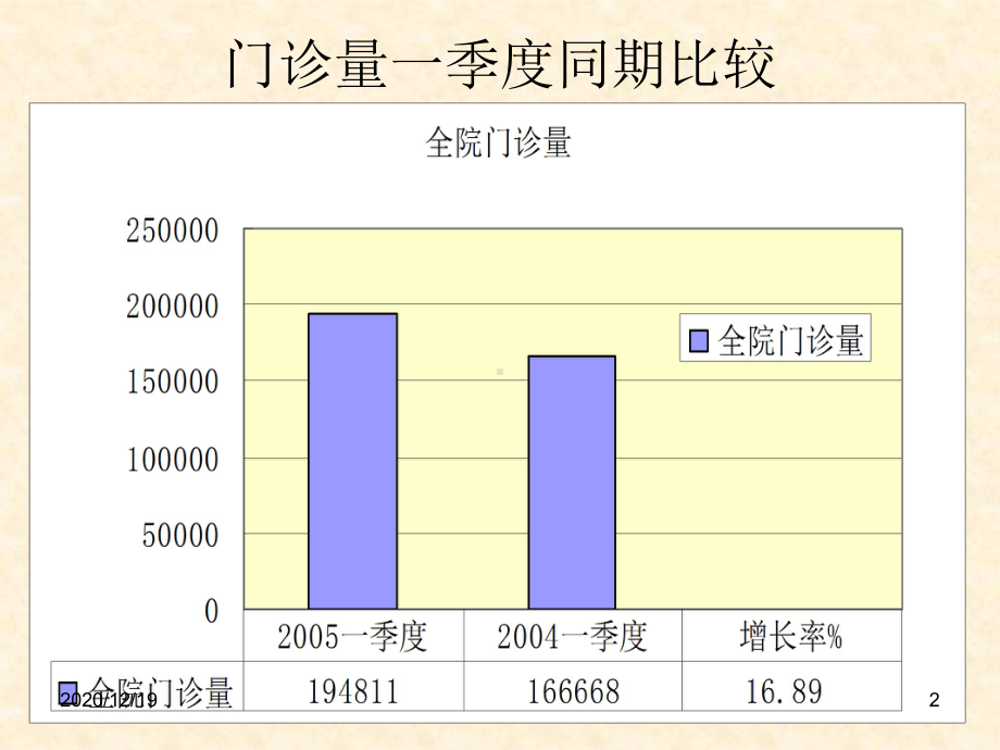 医院第一季度同期分析-医学课件.ppt_第2页