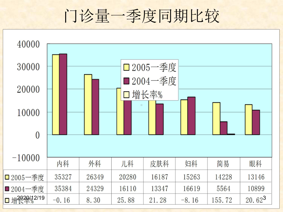 医院第一季度同期分析-医学课件.ppt_第3页