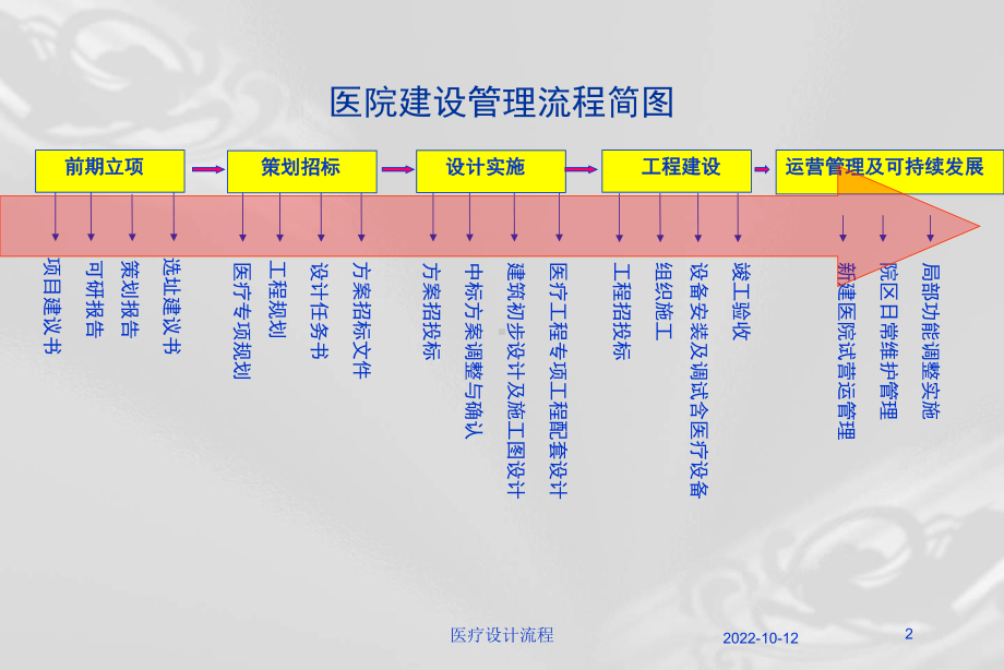 医疗设计流程课件.ppt_第2页