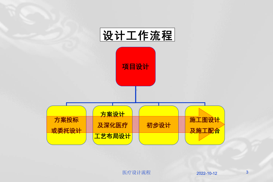 医疗设计流程课件.ppt_第3页