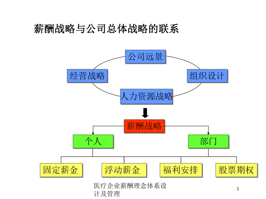 医疗企业薪酬理念体系设计及管理培训课件.ppt_第3页