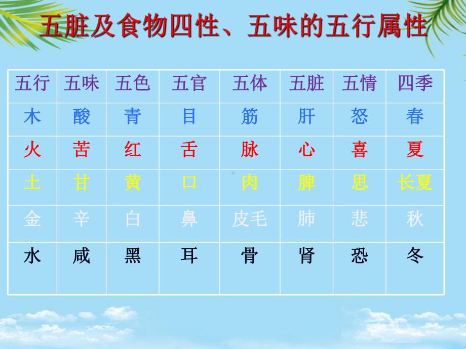 夏季的中医保健及食疗课件.ppt_第2页