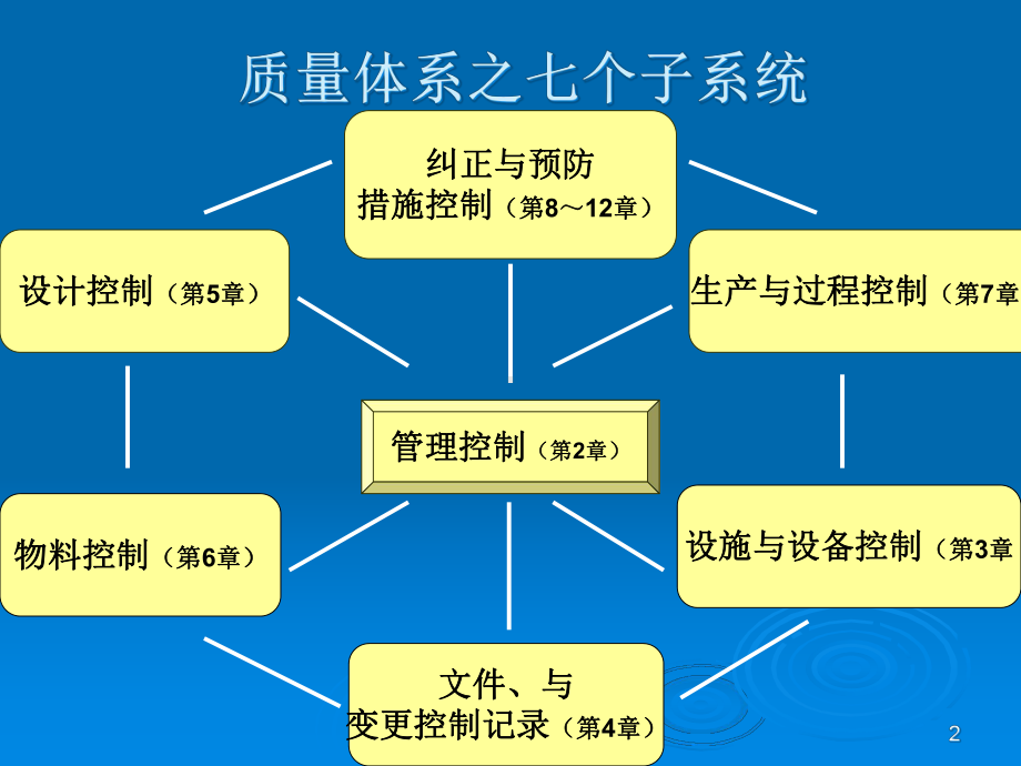 培训二无菌医疗器械生产企业质量管理规范及有关条课件.pptx_第2页