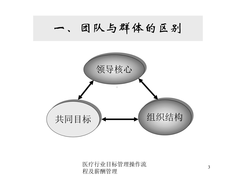 医疗行业目标管理操作流程及薪酬管理培训课件.ppt_第3页