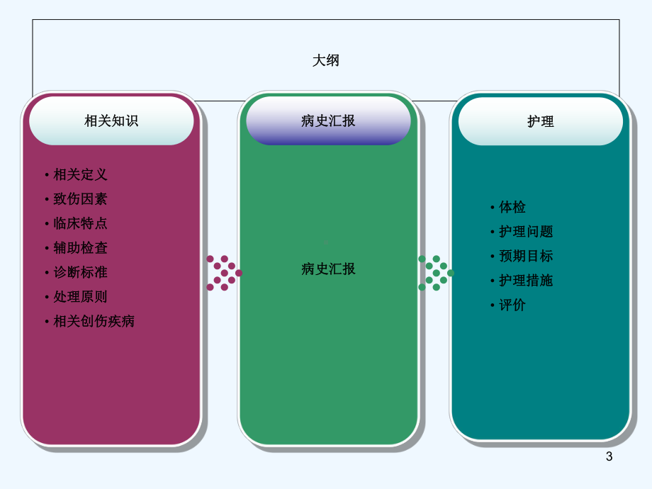 多发伤护理查房1课件.ppt_第3页