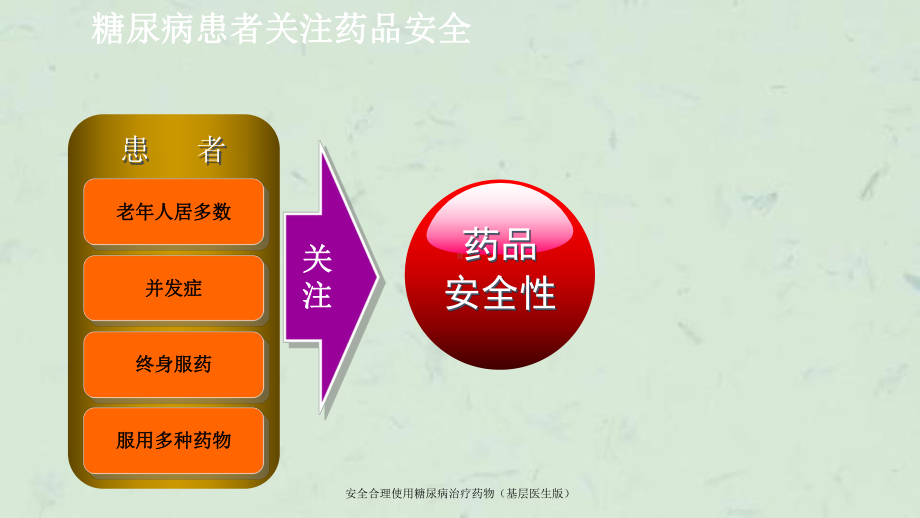 安全合理使用糖尿病治疗药物(基层医生版)课件.ppt_第3页