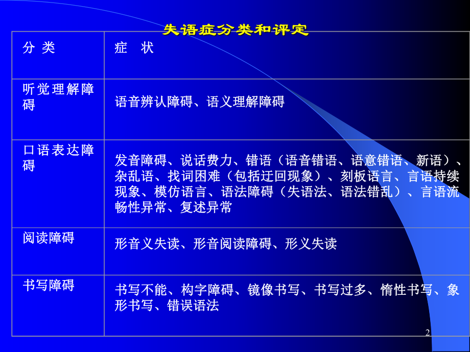 失语症分类和评定-课件.ppt_第2页