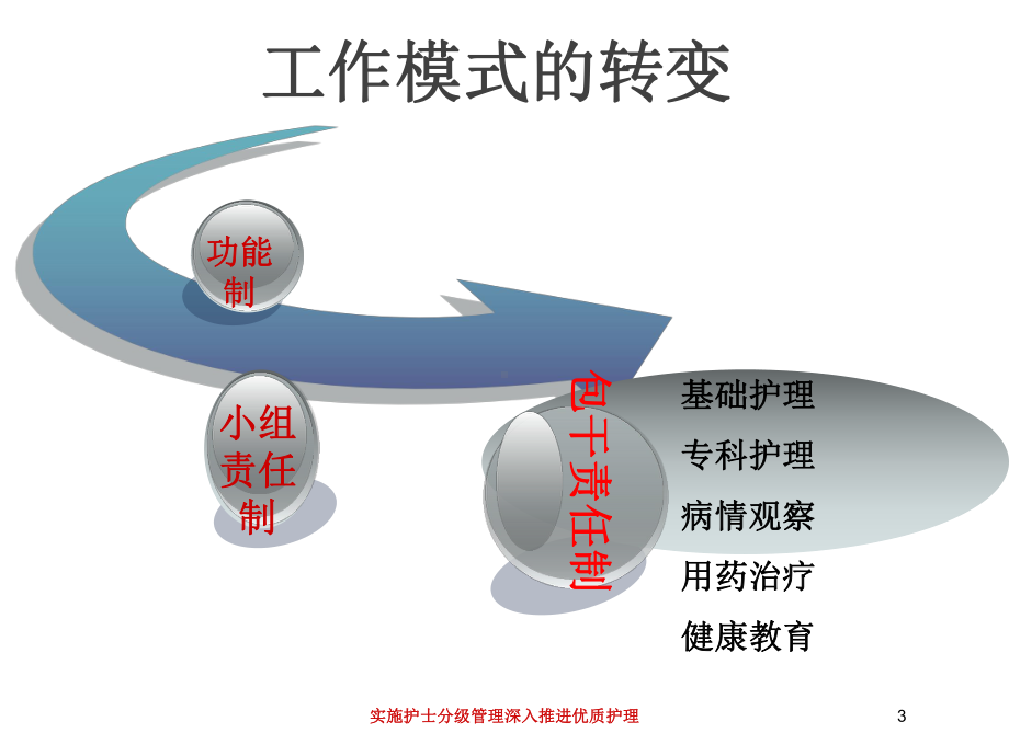 实施护士分级管理深入推进优质护理培训课件.ppt_第3页