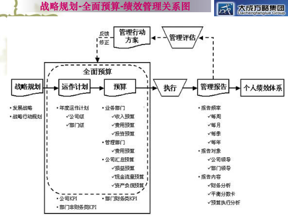 全面预算实务与操作教材课件.ppt_第3页