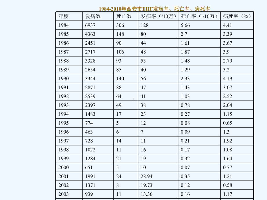 培训班出血热讲稿课件.ppt_第3页