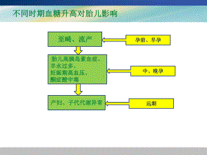 医学课件提高住院糖尿病孕妇血糖监测的依从性PDCA.ppt