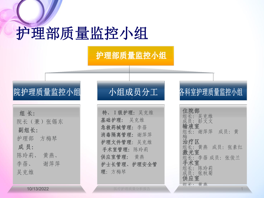 医疗护理质量分析报告课件.ppt_第1页