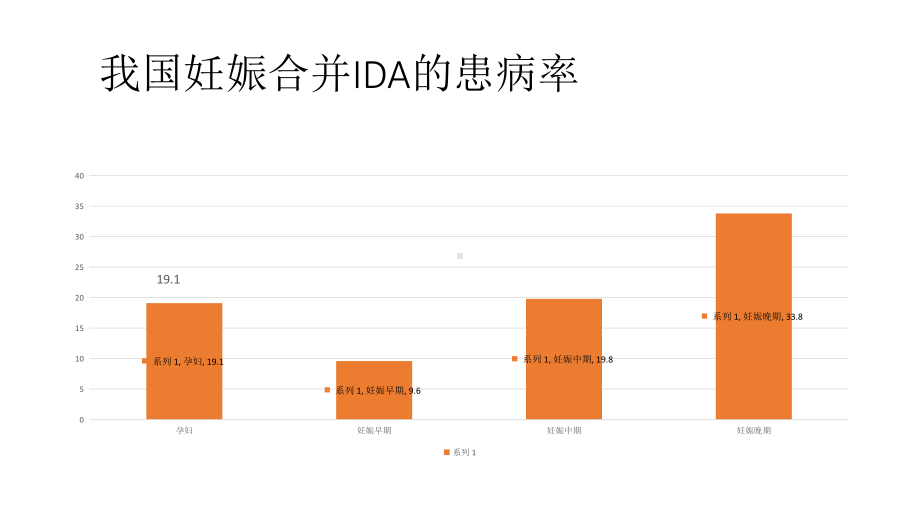 妊娠期铁缺乏和ida诊治指南解读课件.pptx_第2页