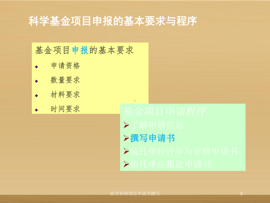 医学科研项目申请书撰写培训课件.ppt_第3页