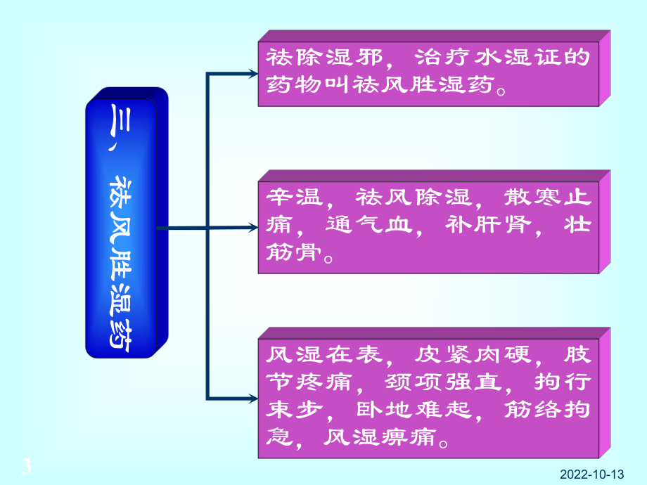 医学课件祛湿药方专业医学知识宣讲.ppt_第3页